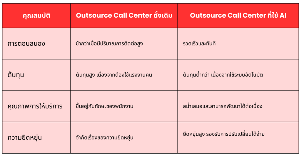 ความแตกต่างระหว่าง Outsource Call Center ที่ใช้ AI และระบบดั้งเดิม